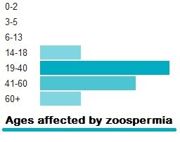 Azoospermia Medicine